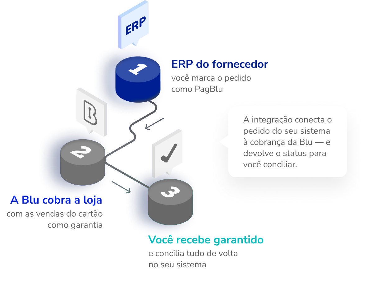 Fluxo de integração da Blu com ERP